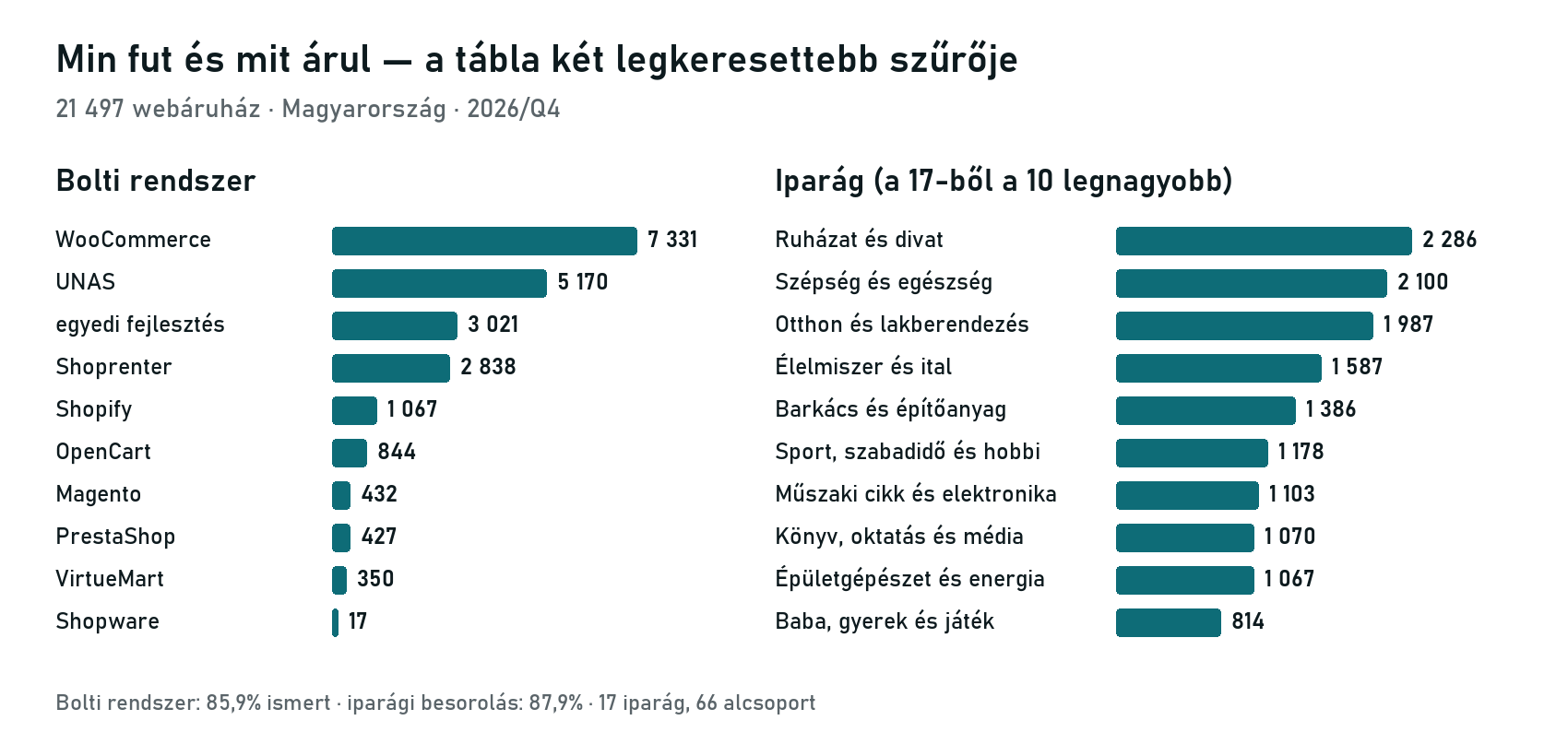 A webáruházak megoszlása bolti rendszer és iparág szerint