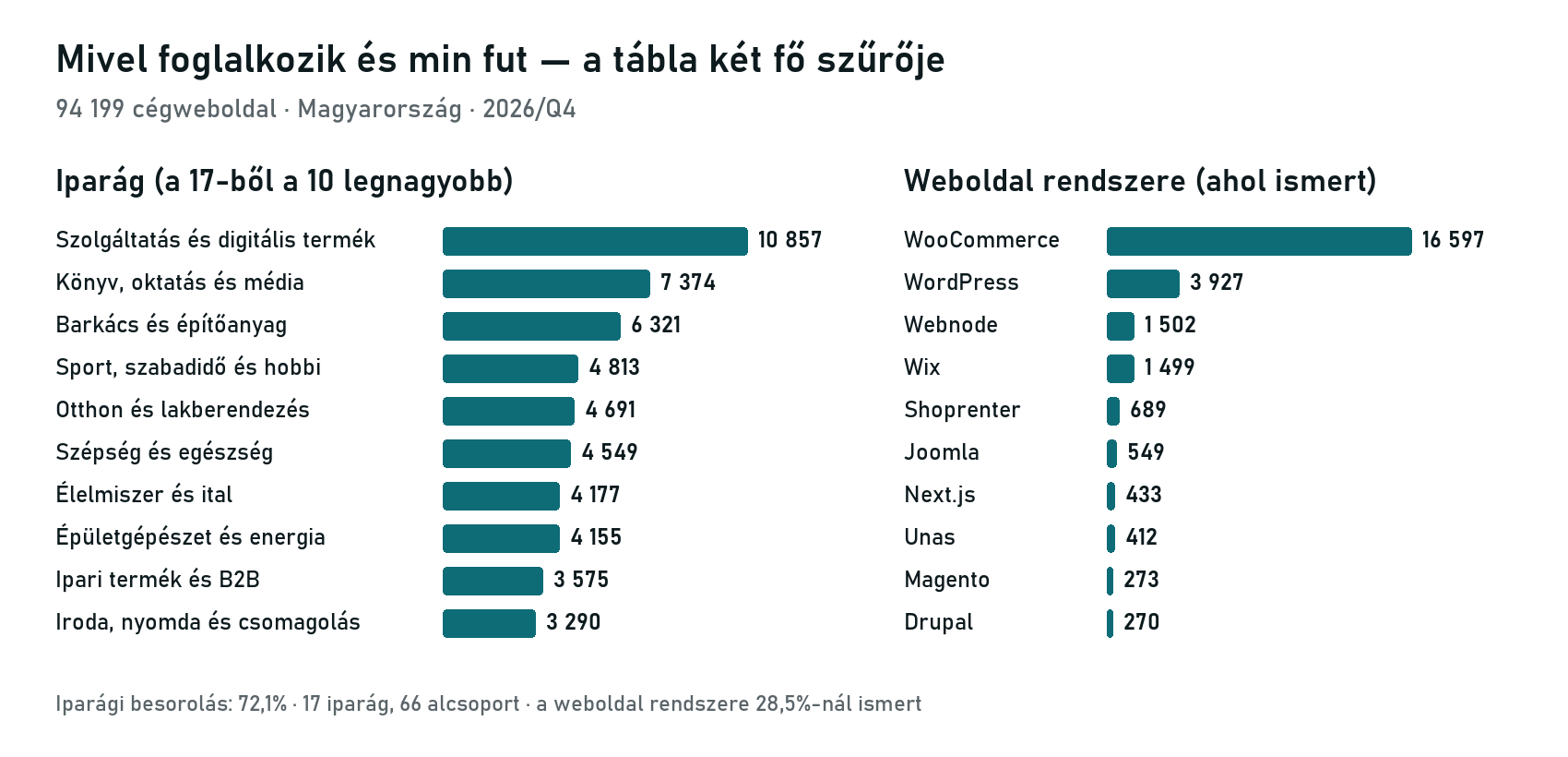 A weboldalak megoszlása iparág és weboldal-rendszer szerint
